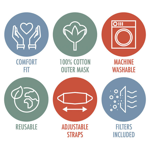 Infographic showing MASKiT mask features: comfort fit, 100% cotton outer mask, machine washable, reusable, adjustable straps, filters included.